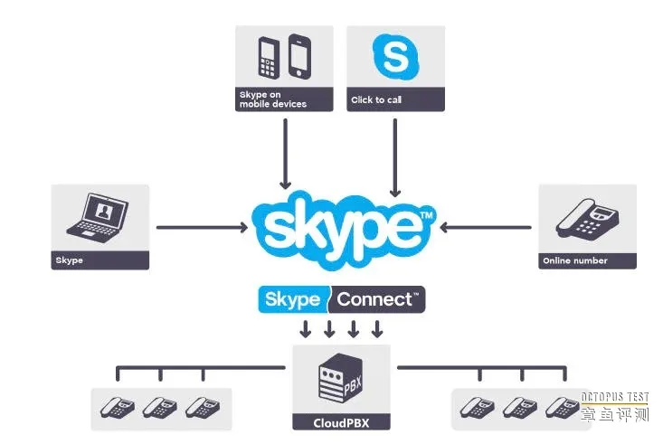 知名VOIP通信软件Skype即将关闭服务