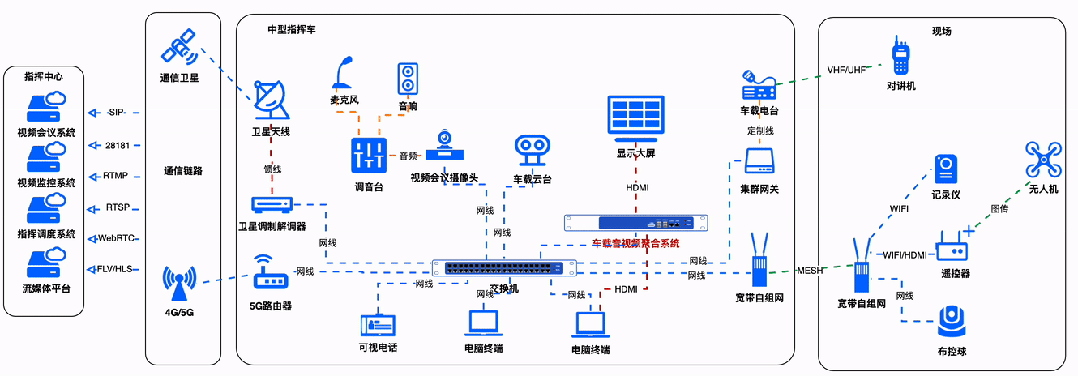 视频会议摄像机的三种连接方式