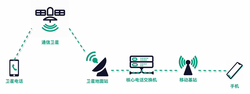 卫星通信地球站有哪些种类？