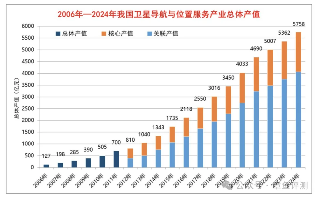 中国的北斗定位导航市场规模有多大？