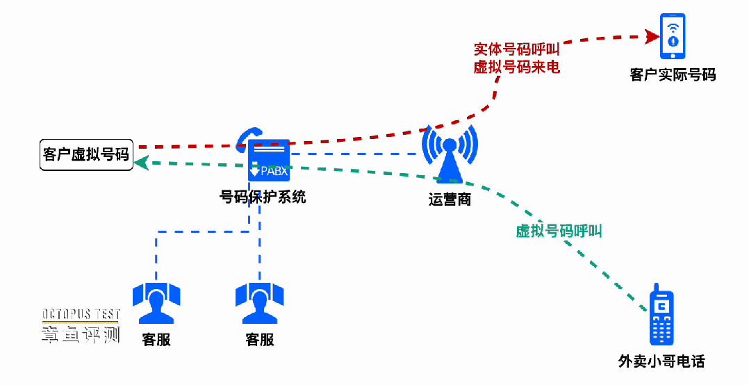 工信部又推新号段，700号段专为保护隐私设立