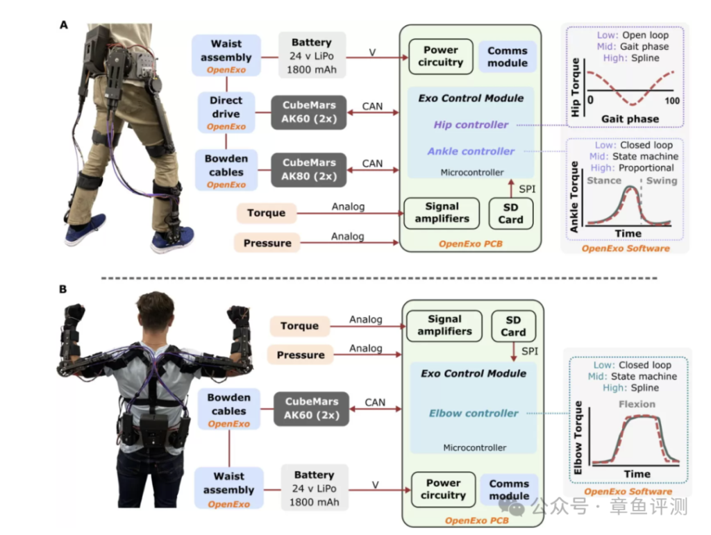 从软件到硬件全套都有，外骨骼设备也开源了