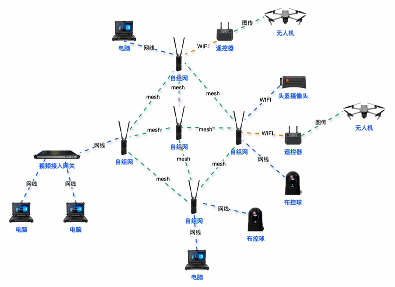 无线图传和宽带自组网有什么区别？