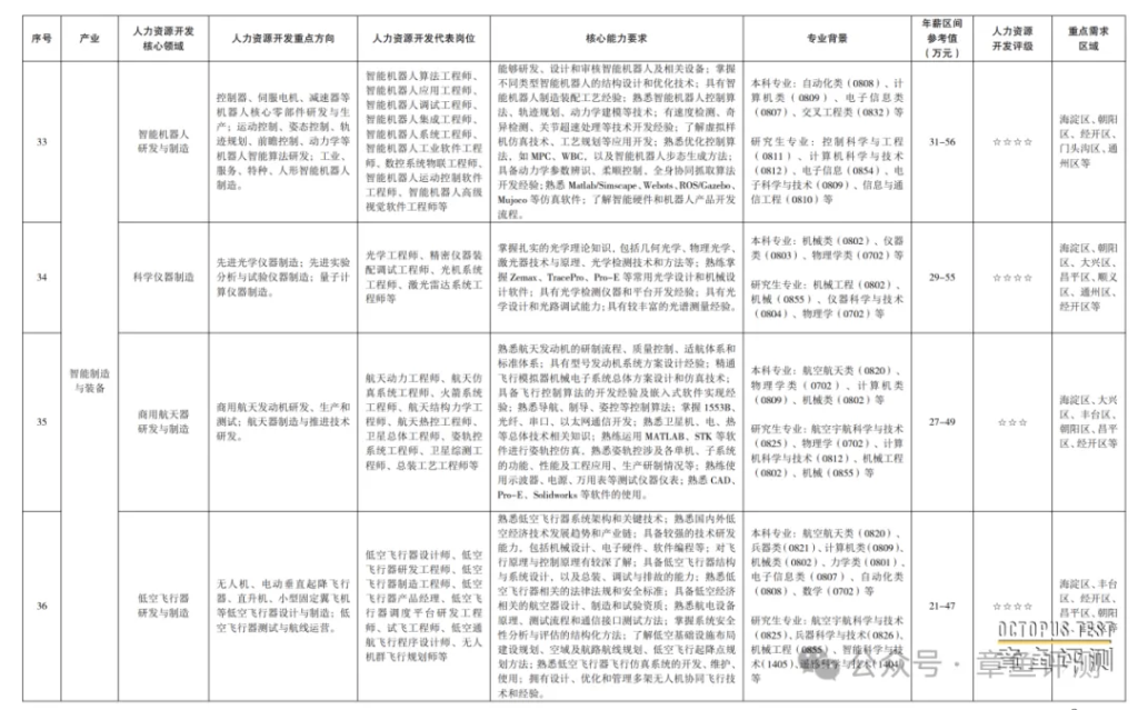 低空领域需要哪些人才，年薪能达到多少？