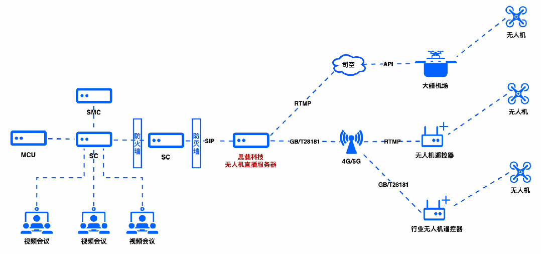 无人机直播服务器配合大疆司空可以实现哪些功能