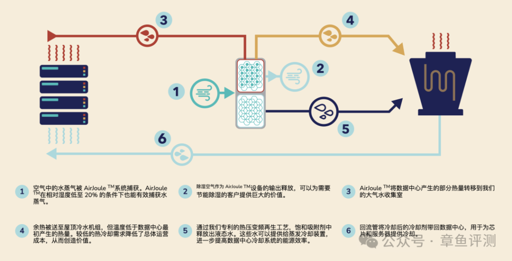 美国陆军正在与AirJoule合作，研究从空气中提炼洁净水源
