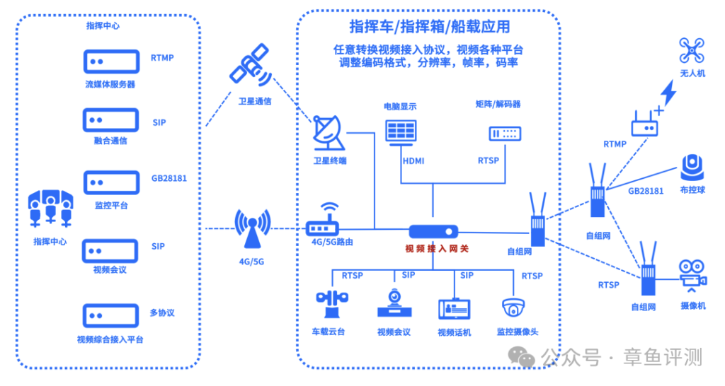 应急指挥车的四种网络连接方式
