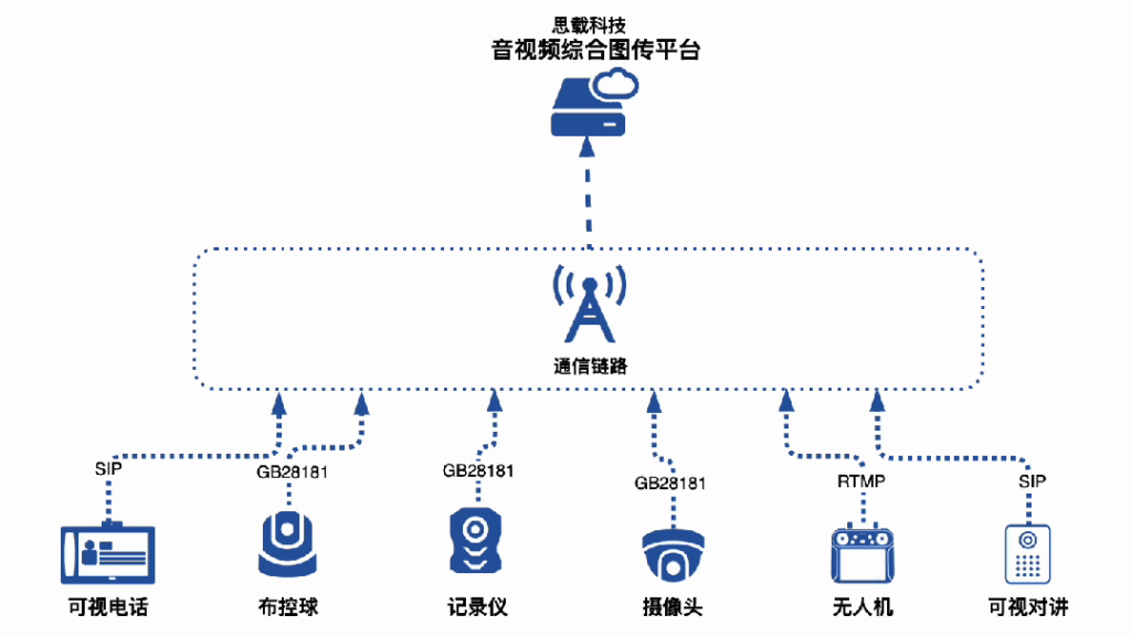 为什么需要打造一个视频综合图传平台