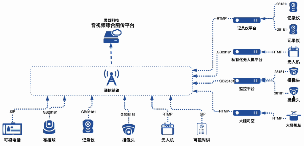 为什么需要打造一个视频综合图传平台
