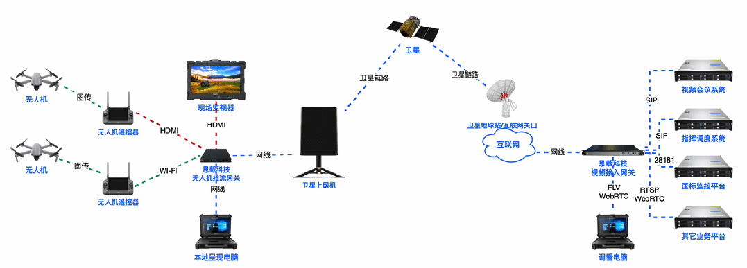 为什么需要打造一个视频综合图传平台