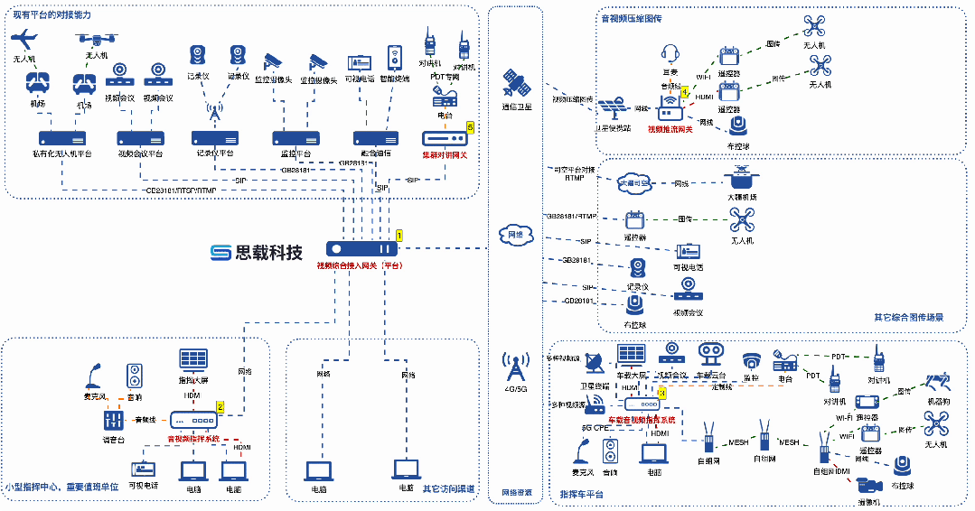 为什么需要打造一个视频综合图传平台