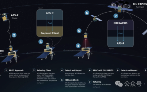 太空垃圾催生新生意，Astroscale在轨维修方案备受瞩目