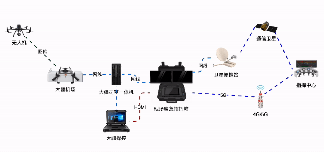 现场应急指挥箱结合无人机的三种用法