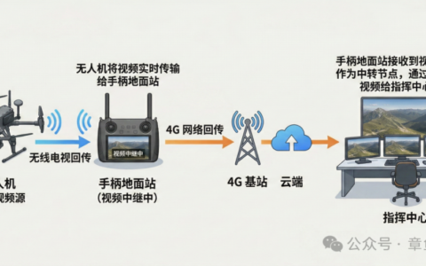 无人机远程回传视频的两种方法