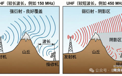 对讲机VHF和UHF频段到底如何选择？