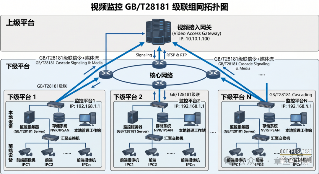 视频网关为什么需要具备国标上下级的能力