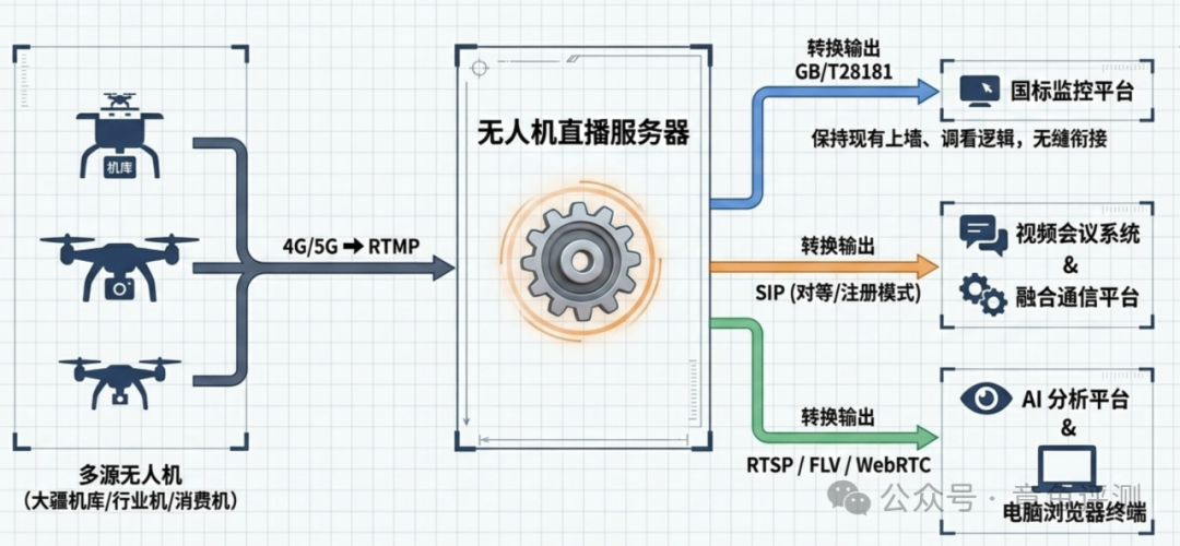 为什么无人机系统要配置专业直播服务器