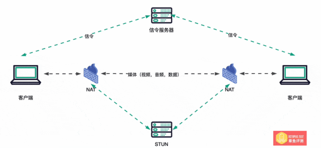 让WebRTC开发变得简单——聊聊视频接入网关的 WebRTC 能力