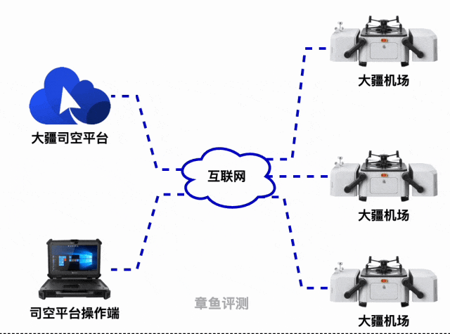 指挥车上怎么部署大疆机场