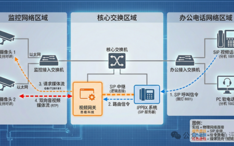 监控摄像头的国标28181对讲有哪些用法