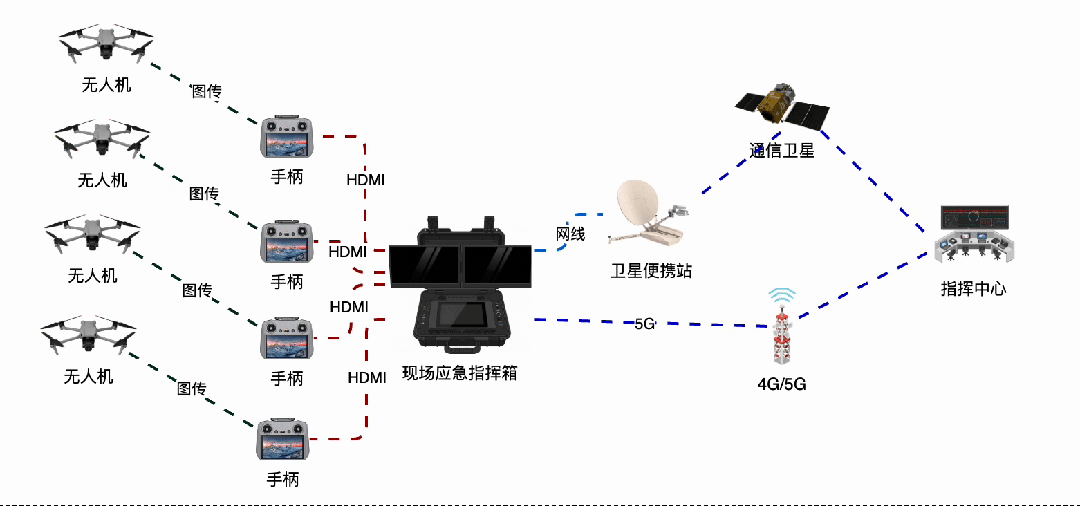 现场应急指挥箱结合无人机的三种用法
