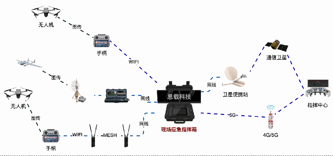 现场应急指挥箱结合无人机的三种用法