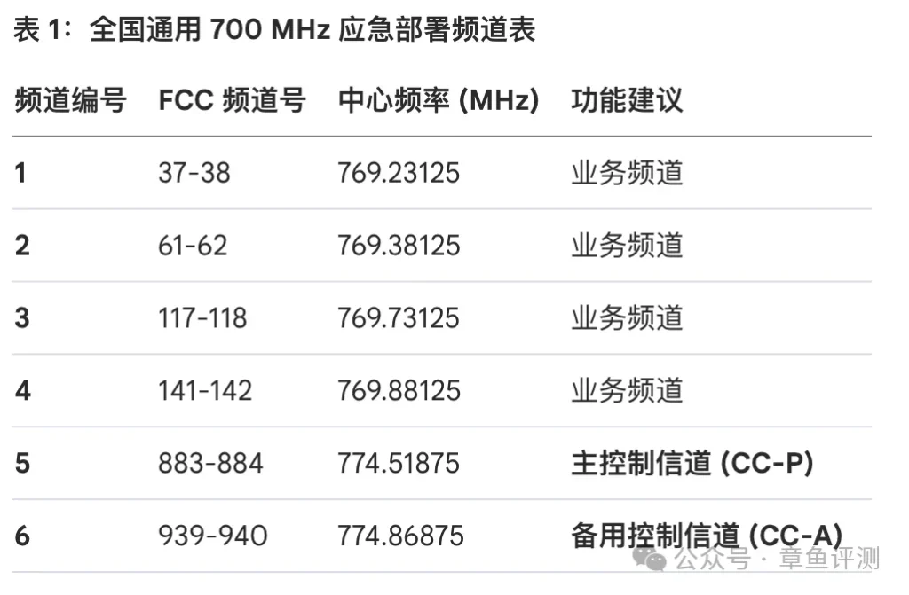 美国公布应急现场部署700Mhz集群标准