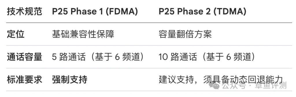 美国公布应急现场部署700Mhz集群标准